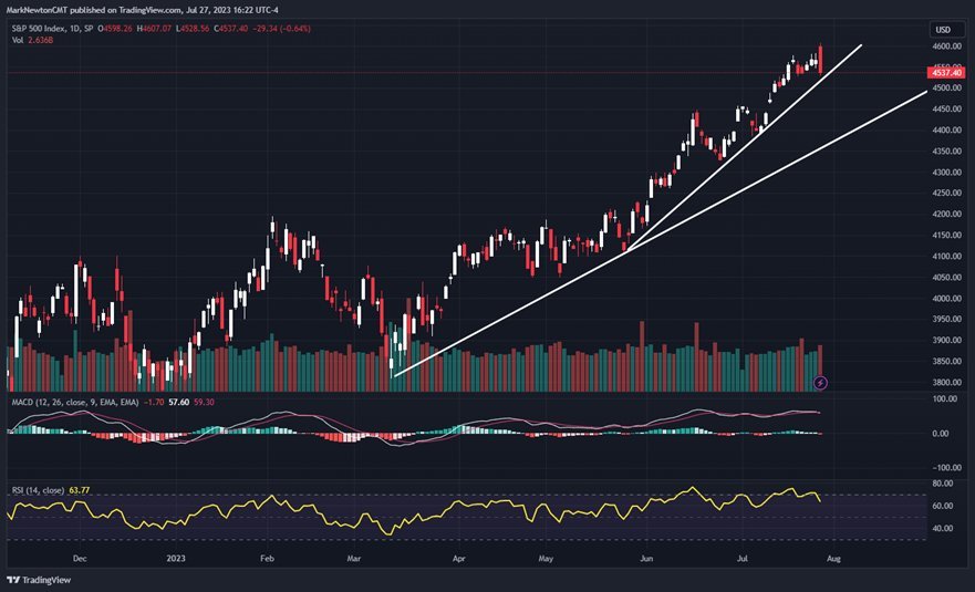 Quick reversal suggests a Short-term market peak is likely in place