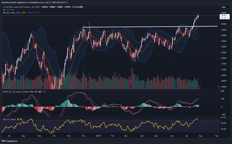 Quick reversal suggests a Short-term market peak is likely in place