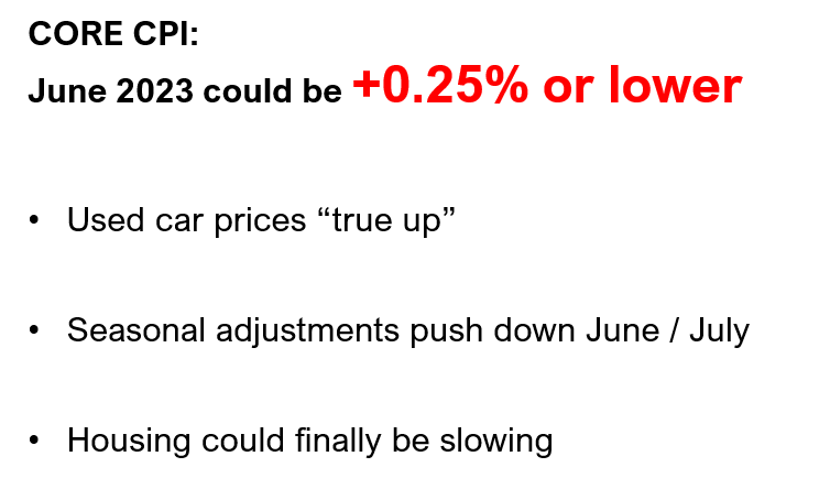 TACTICAL BUY: Expect rally in S&P 500 +100 points (>4,500) post-June CPI on 7/12 as we see high probability of Core CPI undershooting consensus.