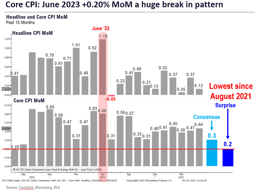 TACTICAL BUY: Expect rally in S&P 500 +100 points (>4,500) post-June CPI on 7/12 as we see high probability of Core CPI undershooting consensus.