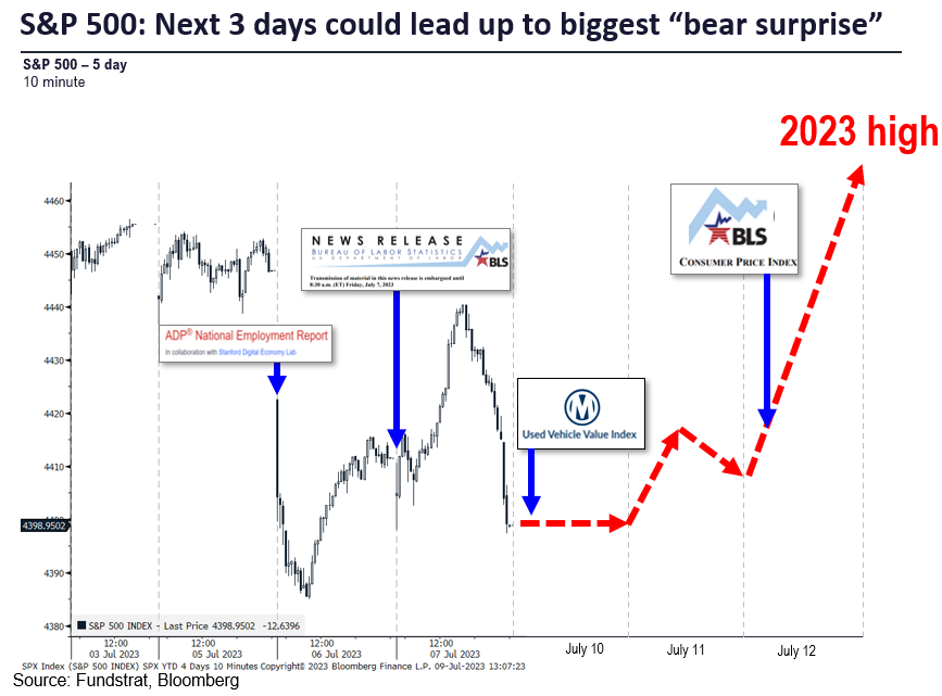 TACTICAL BUY: Expect rally in S&P 500 +100 points (>4,500) post-June CPI on 7/12 as we see high probability of Core CPI undershooting consensus.