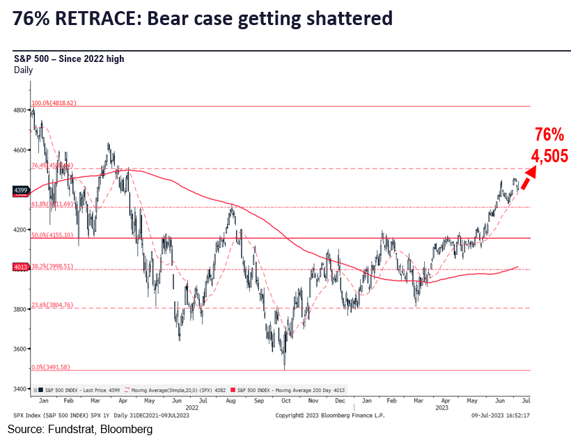 TACTICAL BUY: Expect rally in S&P 500 +100 points (>4,500) post-June CPI on 7/12 as we see high probability of Core CPI undershooting consensus.