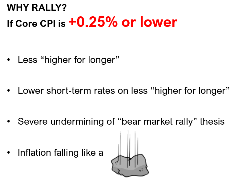 TACTICAL BUY: Expect rally in S&P 500 +100 points (>4,500) post-June CPI on 7/12 as we see high probability of Core CPI undershooting consensus.