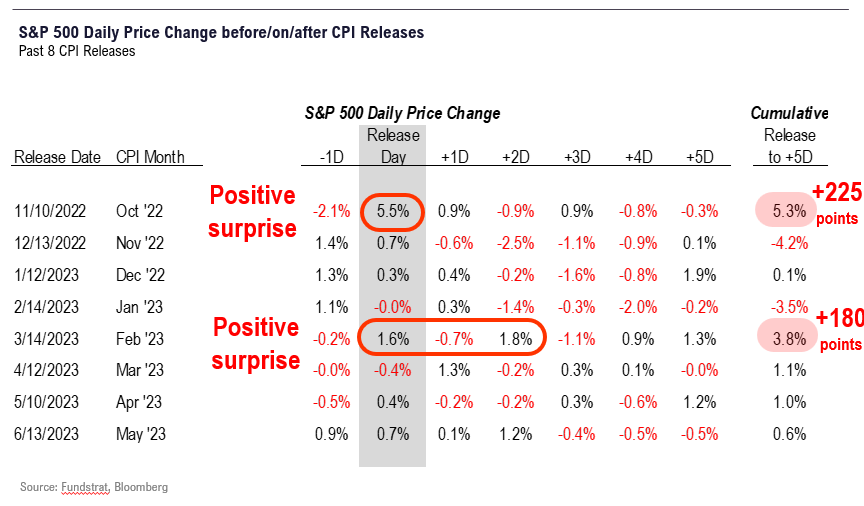 The last two meaningful CPI positive surprises (Oct 2022 and Feb 2023) saw +4%-5% 5D rally = 180 to 225 points today. Thus, 100 point gain could be low end of a potential rally.