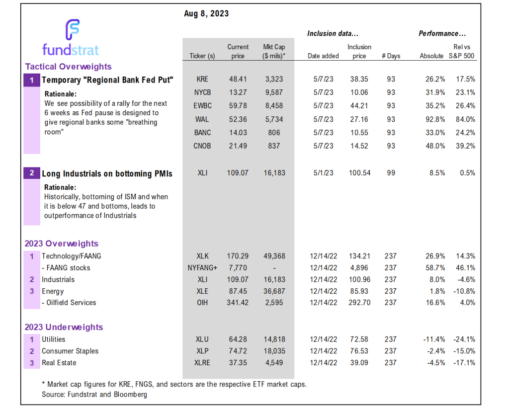 July CPI should be a positive surprise, with core CPI well below Street consensus of +0.22% MoM.  This should reverse the path of higher rates.