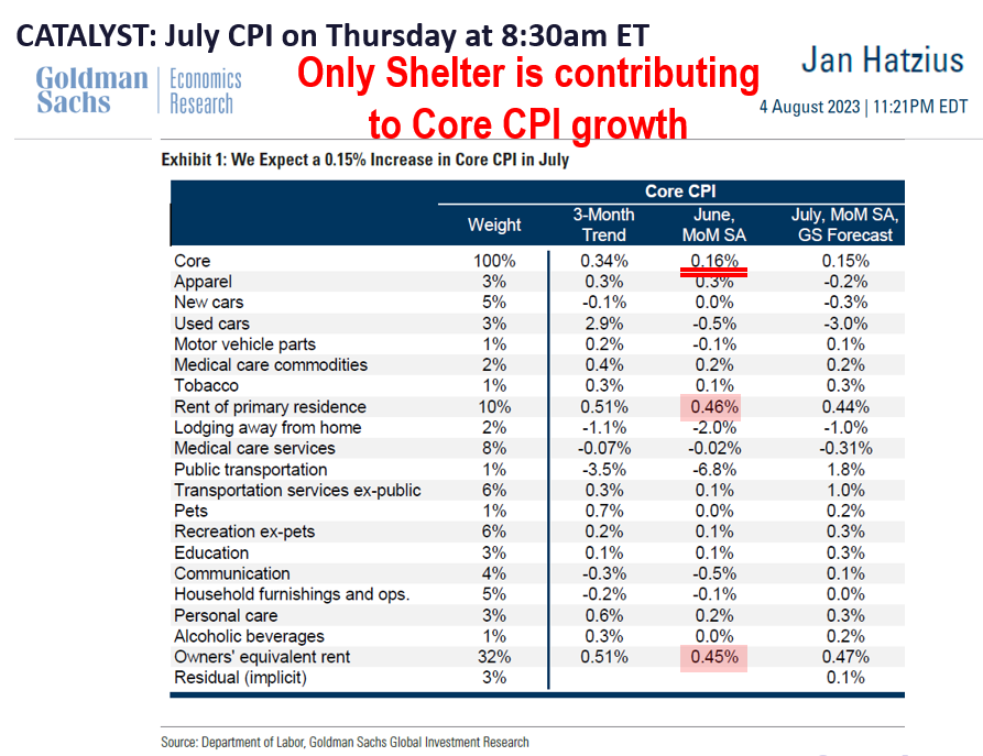 July CPI should be a positive surprise, with core CPI well below Street consensus of +0.22% MoM. This should reverse the path of higher rates.