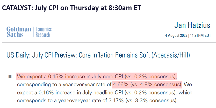 July CPI should be a positive surprise, with core CPI well below Street consensus of +0.22% MoM. This should reverse the path of higher rates.