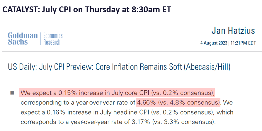 July CPI should be a positive surprise, with core CPI well below Street consensus of +0.22% MoM.  This should reverse the path of higher rates.