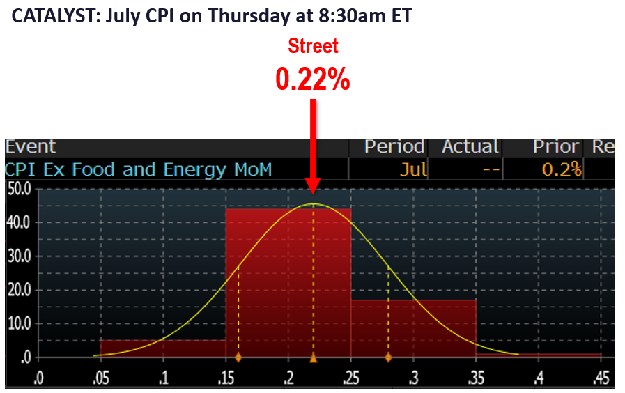 July CPI should be a positive surprise, with core CPI well below Street consensus of +0.22% MoM. This should reverse the path of higher rates.