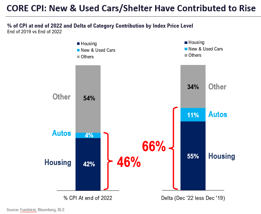 July CPI should be a positive surprise, with core CPI well below Street consensus of +0.22% MoM.  This should reverse the path of higher rates.