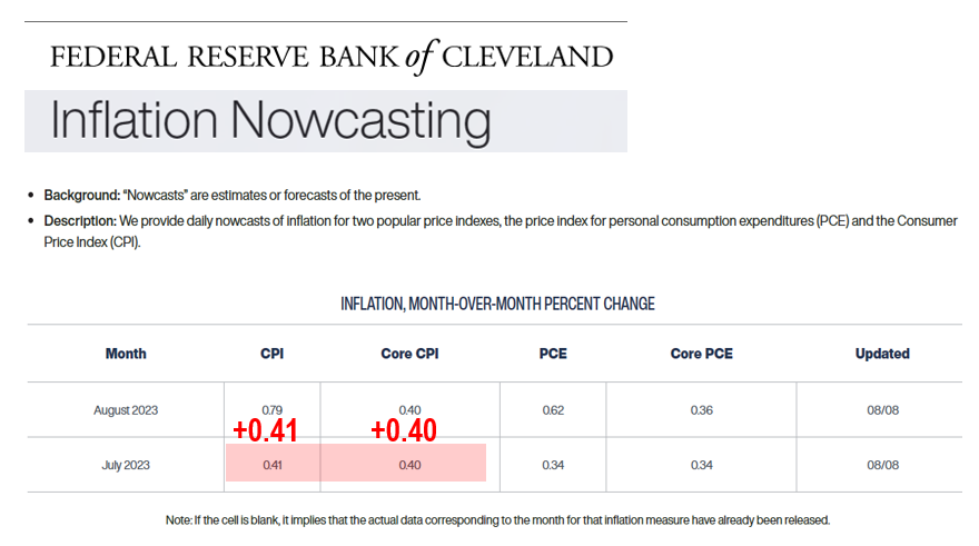 July CPI should be a positive surprise, with core CPI well below Street consensus of +0.22% MoM. This should reverse the path of higher rates.