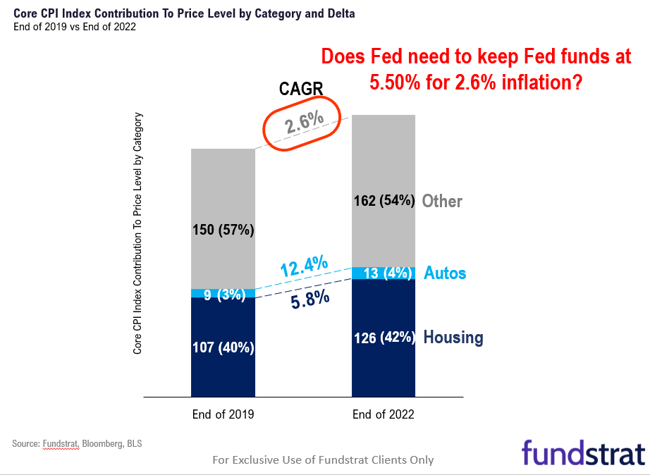 July CPI should be a positive surprise, with core CPI well below Street consensus of +0.22% MoM. This should reverse the path of higher rates.