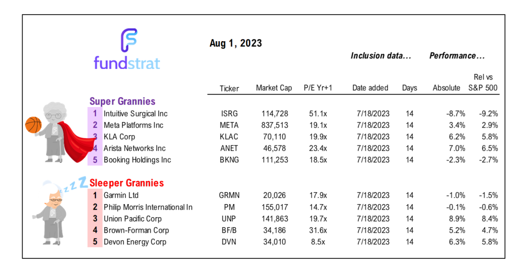 JOLTS + ISM are tame on inflation = good. Key economic data remains July jobs (8/4) and July CPI (8/10). DeMark 13 on NYSE % >200D bears watching.