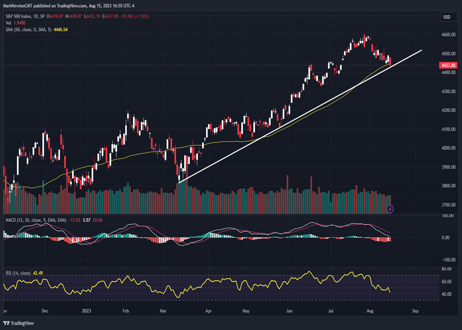 Lows have proven elusive but Tech is holding up relatively strong