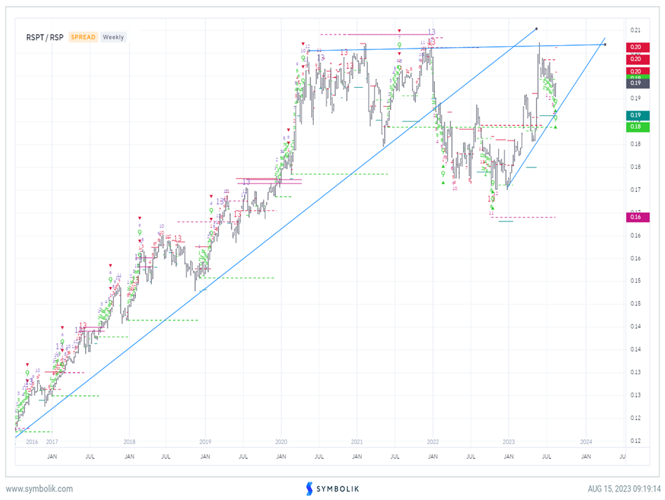 Lows have proven elusive but Tech is holding up relatively strong