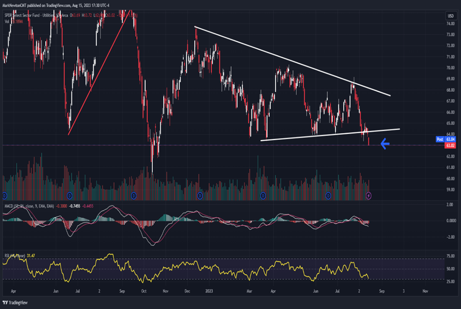 Lows have proven elusive but Tech is holding up relatively strong