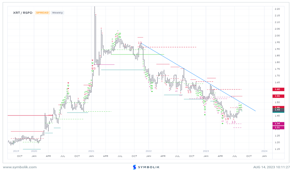 Lows have proven elusive but Tech is holding up relatively strong