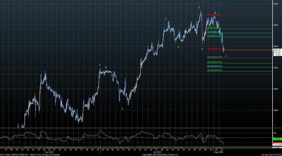 Initial SPX selloff likely bottoms by 8/8; Amazon, Apple analyzed