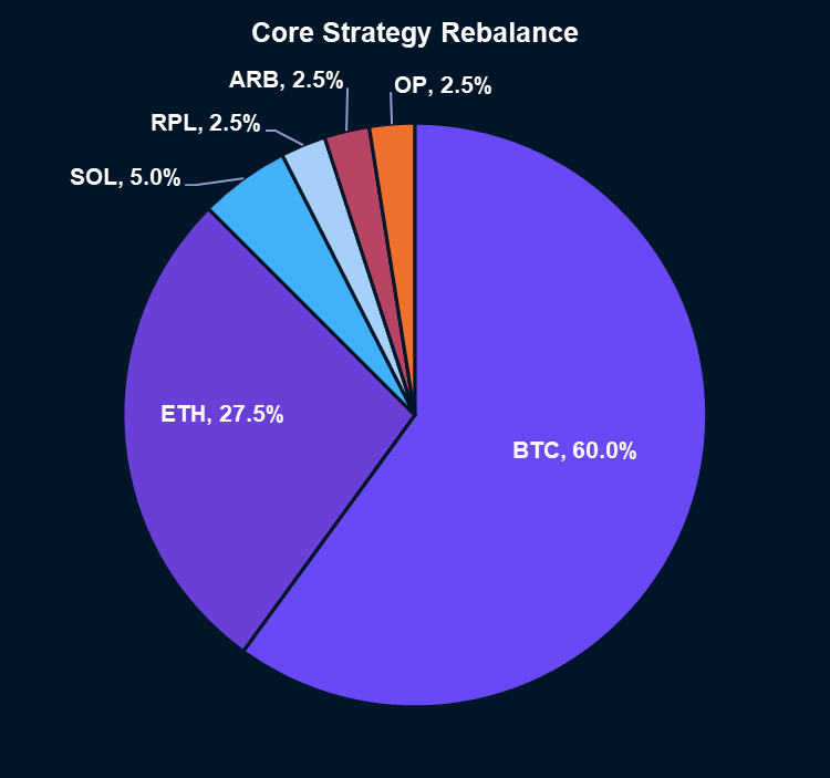 ETHTF (Core Strategy Rebalance)
