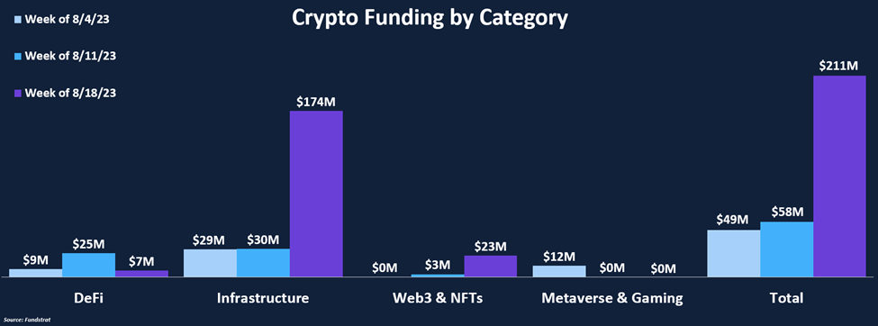 Funding Rebounds