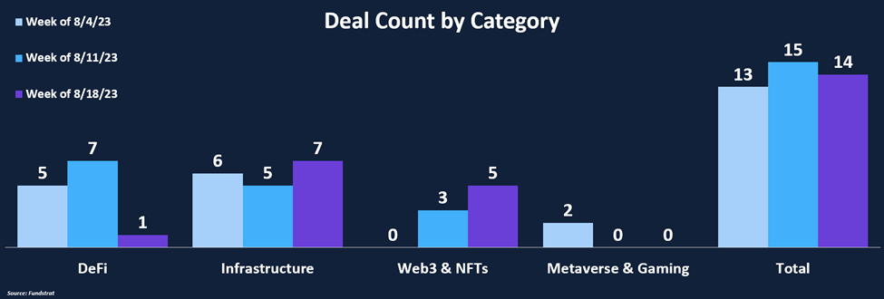 Funding Rebounds