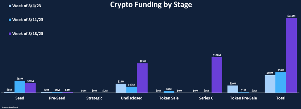 Funding Rebounds