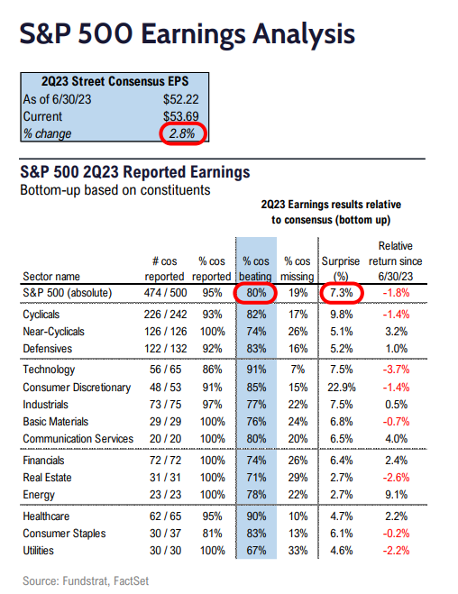S&P 500 2Q23 Daily Earnings Update - 8/22/2023