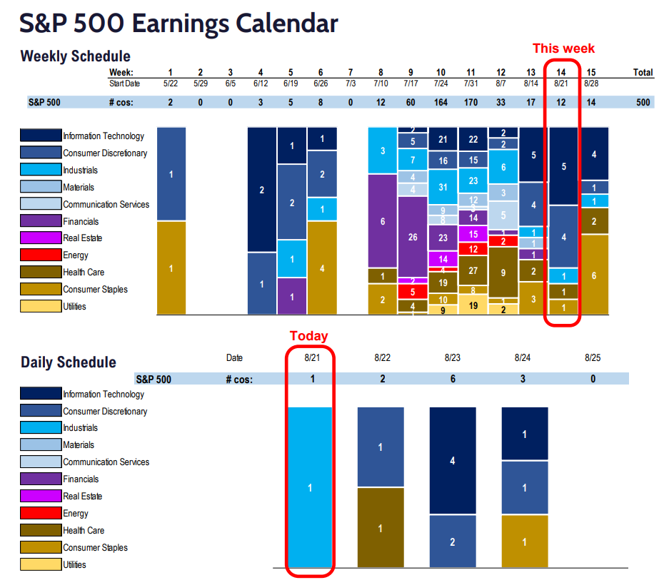 S&P 500 2Q23 Daily Earnings Update - 8/22/2023