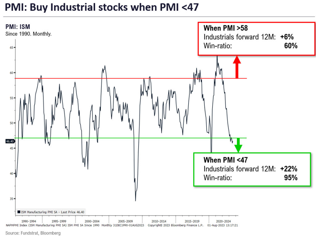 JOLTS + ISM are tame on inflation = good. Key economic data remains July jobs (8/4) and July CPI (8/10). DeMark 13 on NYSE % >200D bears watching.