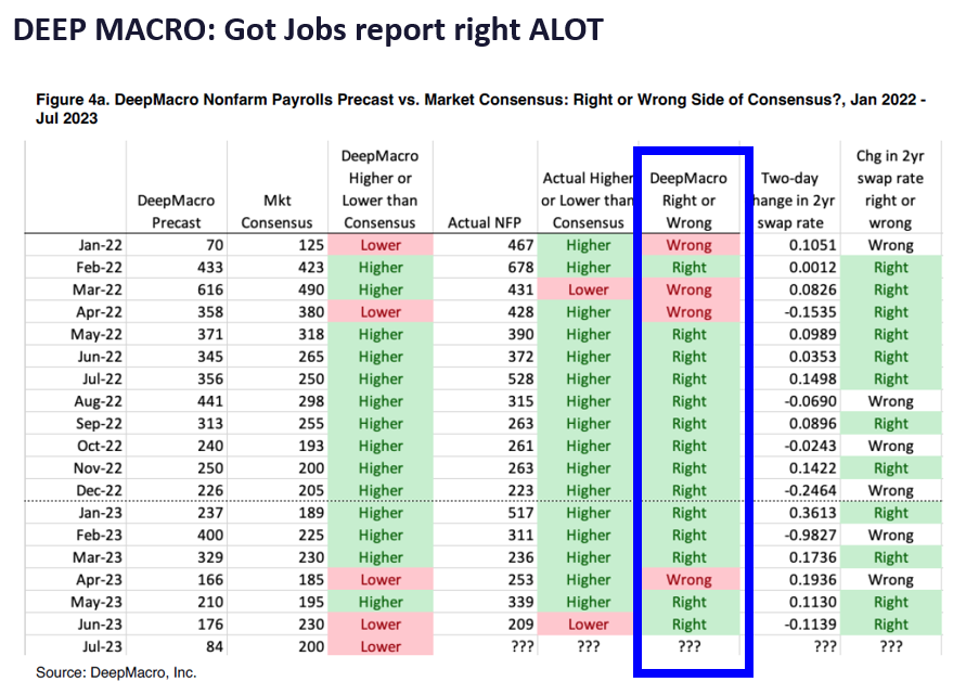 August woes front-loaded. Suggests market can start to rally post-hot July jobs report.