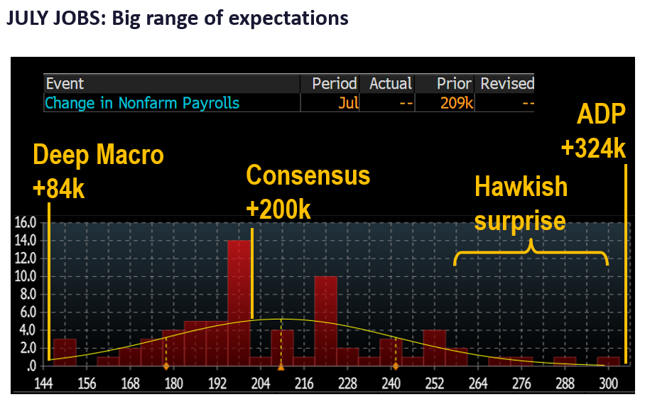 August woes front-loaded. Suggests market can start to rally post-hot July jobs report.