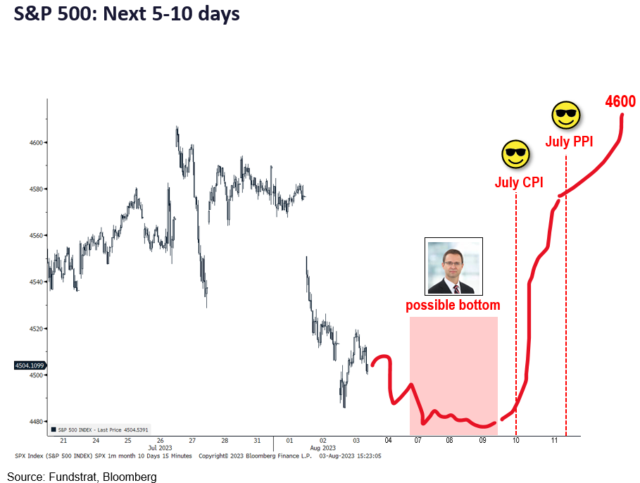 August woes front-loaded. Suggests market can start to rally post-hot July jobs report.