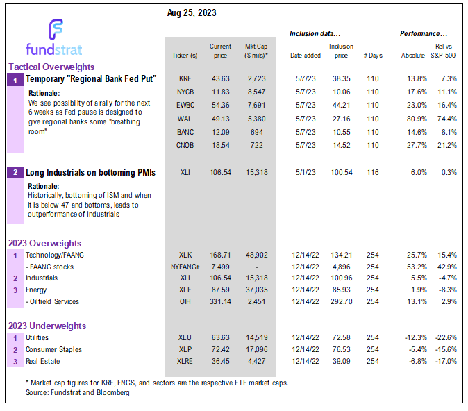 Coming week puts Fed's data dependency to path calibration. We expect it to lean more dovish vs consensus = supports positive thesis into year-end. But it's still August.