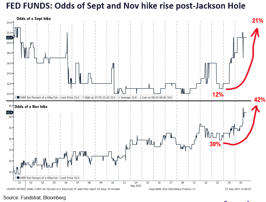 Coming week puts Fed's data dependency to path calibration. We expect it to lean more dovish vs consensus = supports positive thesis into year-end. But it's still August.