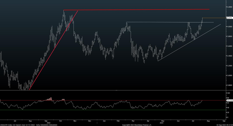 5 Reasons why Treasury Yields likely stall out into next week