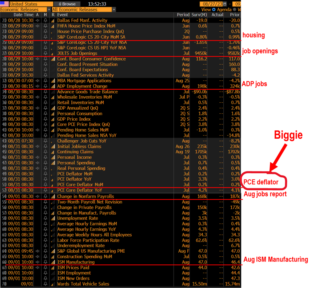 Coming week puts Fed's data dependency to path calibration. We expect it to lean more dovish vs consensus = supports positive thesis into year-end. But it's still August.