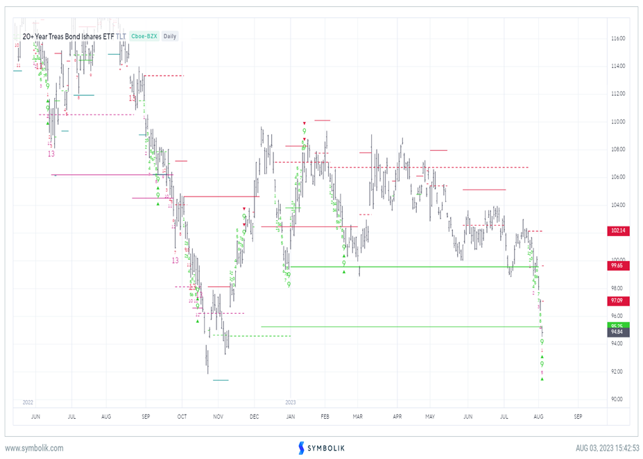 5 Reasons why Treasury Yields likely stall out into next week