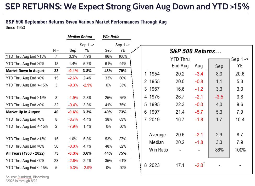 4 reasons probabilities favor S&P 500 gains 2%-3% in September.