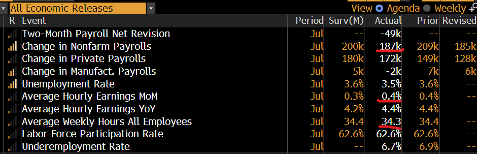 INTRADAY ALERT: July jobs report not too hot which is supportive of stocks finding near-term bottom ahead of July CPI