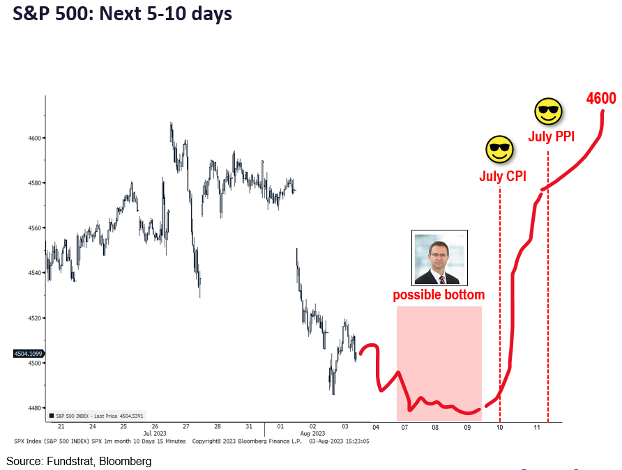 INTRADAY ALERT: July jobs report not too hot which is supportive of stocks finding near-term bottom ahead of July CPI