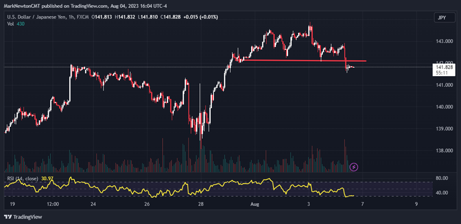 Defensives underperform sharply despite Rates, DXY weakening