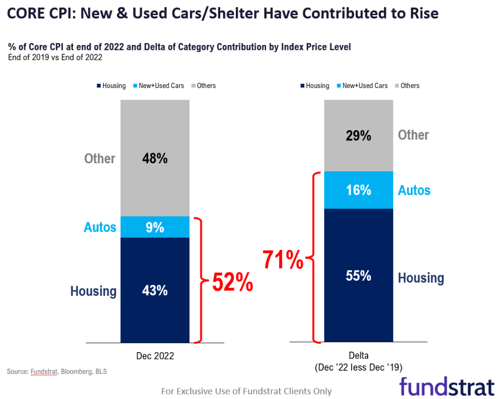 A hot August CPI does not end equities, but it will raise the level of skepticism of Fed progress. Of last 6 CPI misses (hot), equities gained 4 of 6 times.