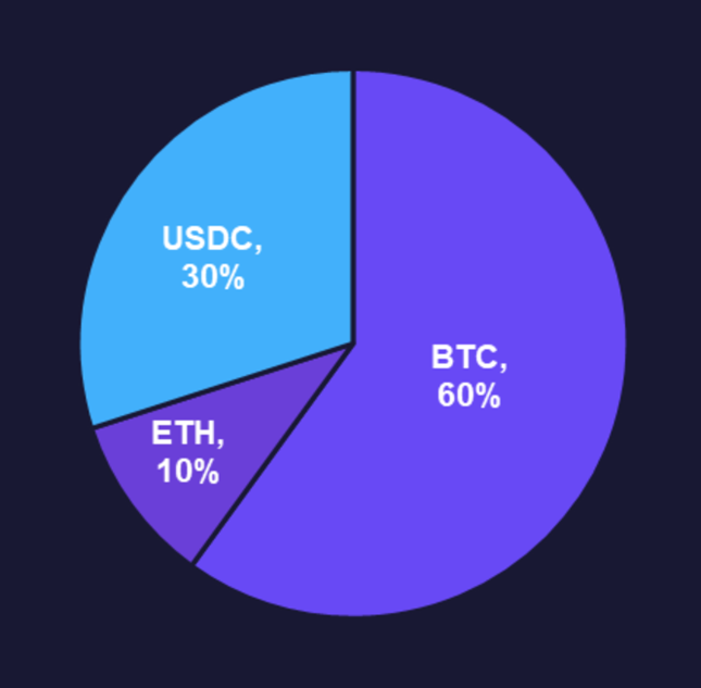 Respecting the Seasonality (Core Strategy Rebalance)