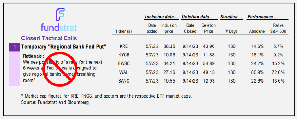 Markets apprehensive into Sept FOMC rate decision (Wed 2pm). Given S&P 500 oversold, history suggests stocks more likely to gain in the following week. Stay with Technology, Energy and Industrials