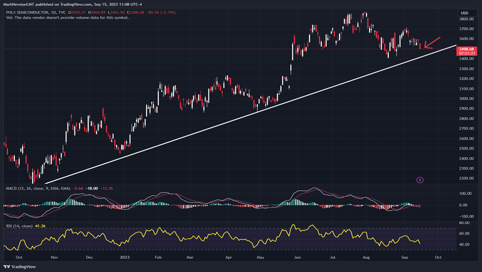 Japan’s NKY breaks out, while US Semiconductors & Homebuilders weaken