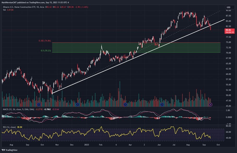 Japan’s NKY breaks out, while US Semiconductors & Homebuilders weaken