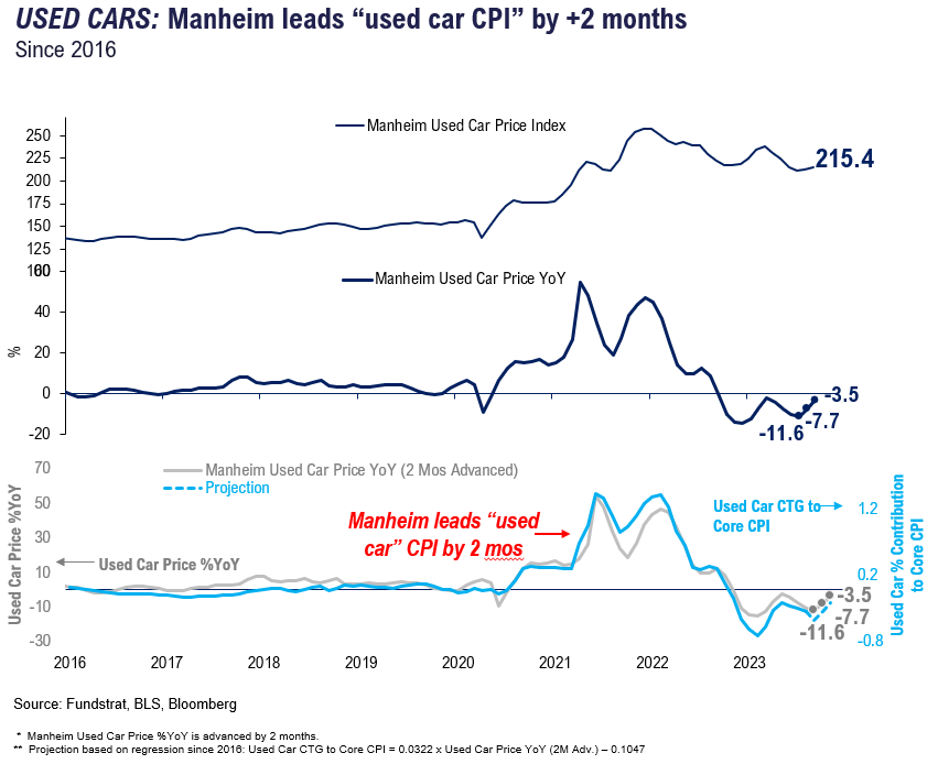 Markets apprehensive into Sept FOMC rate decision (Wed 2pm). Given S&P 500 oversold, history suggests stocks more likely to gain in the following week. Stay with Technology, Energy and Industrials