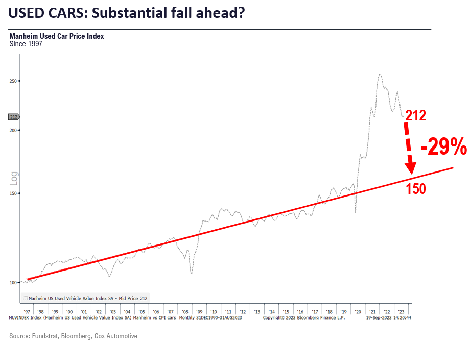 Markets apprehensive into Sept FOMC rate decision (Wed 2pm). Given S&P 500 oversold, history suggests stocks more likely to gain in the following week. Stay with Technology, Energy and Industrials