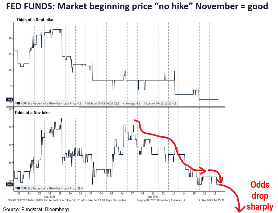 Markets apprehensive into Sept FOMC rate decision (Wed 2pm). Given S&P 500 oversold, history suggests stocks more likely to gain in the following week. Stay with Technology, Energy and Industrials