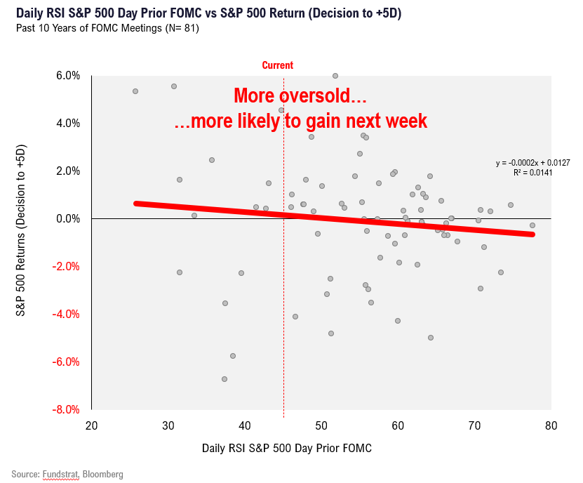 Markets apprehensive into Sept FOMC rate decision (Wed 2pm). Given S&P 500 oversold, history suggests stocks more likely to gain in the following week. Stay with Technology, Energy and Industrials